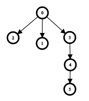 graph(1)